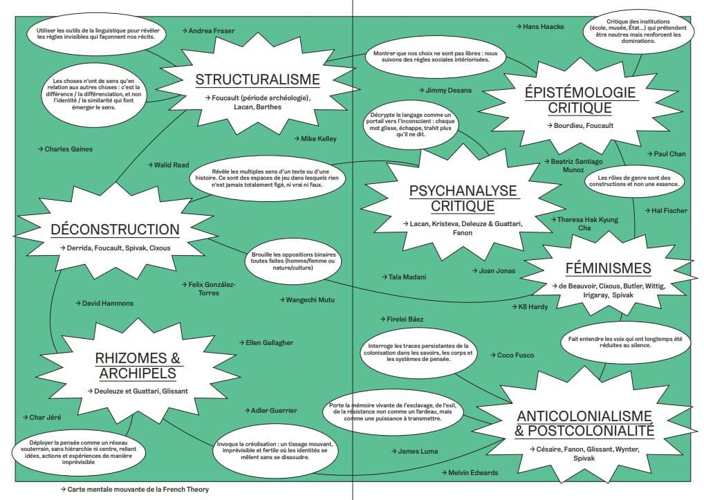Une carte mentale en français et en anglais présentant les principales écoles théoriques françaises, telles que le structuralisme, la déconstruction et le féminisme, avec des noms de théoriciens notables regroupés dans des sections étiquetées.