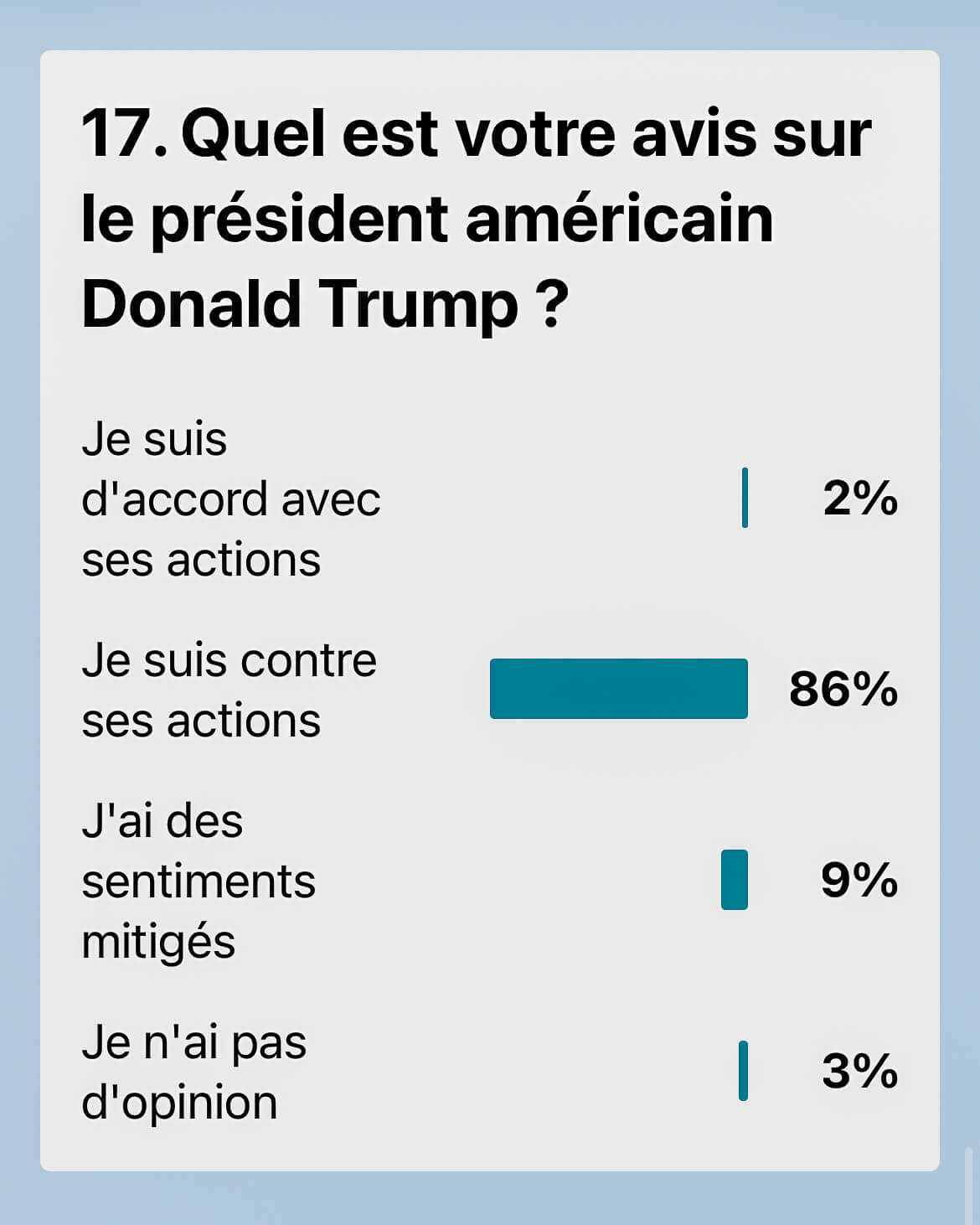 Résultat du sondage français sur les opinions concernant le président américain Donald Trump : 86 % contre son action, 2 % d'accord, 9 % de sentiments mitigés, 3 % sans opinion.
