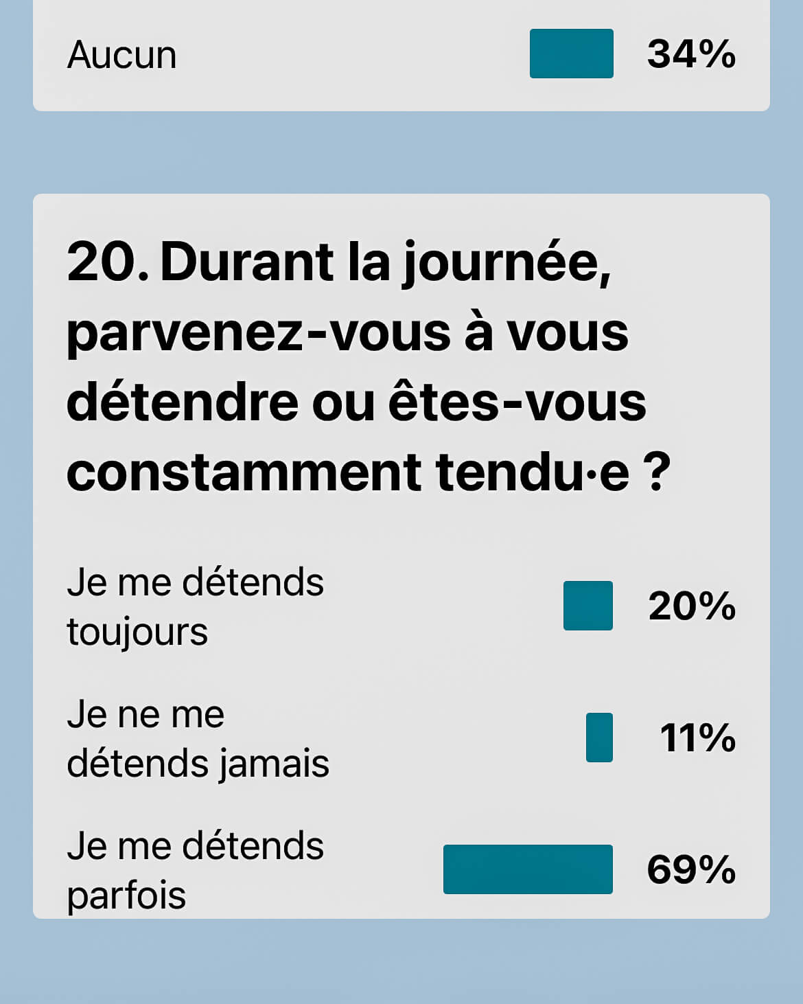 Une question de l'enquête porte sur la détente au cours de la journée ; 20 % se détendent toujours, 11 % ne se détendent jamais et 69 % se détendent parfois.