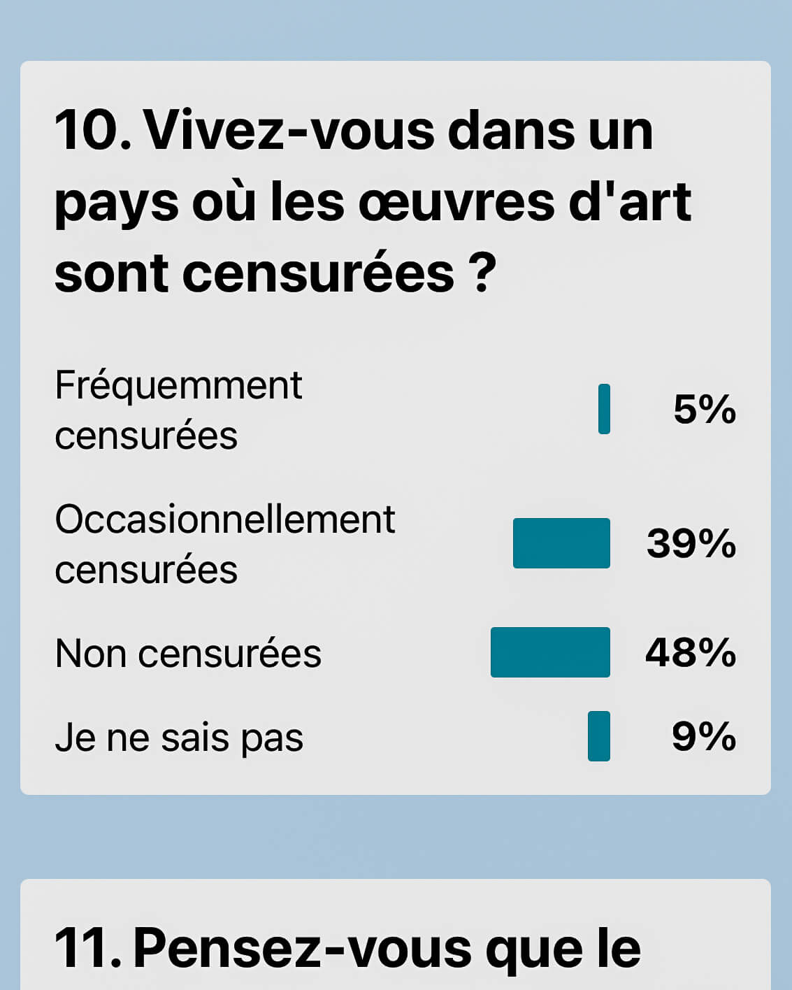 Une question d'enquête sur la censure de l'art avec des résultats sous forme de diagramme à barres : 5% fréquemment censuré, 39% occasionnellement censuré, 48% non censuré, 9% ne sait pas.