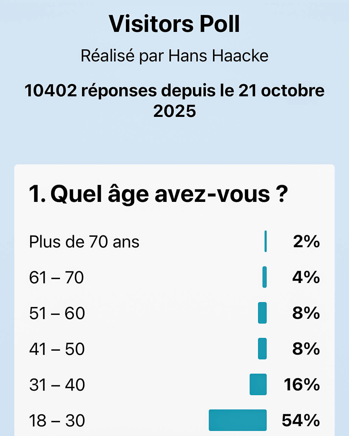 Un sondage montre la répartition par âge de 10 402 visiteurs, dont 54 % sont âgés de 18 à 30 ans, et des pourcentages plus faibles dans les groupes d'âge plus élevés.